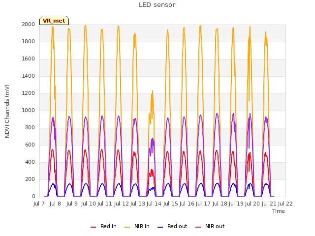 plot of LED sensor