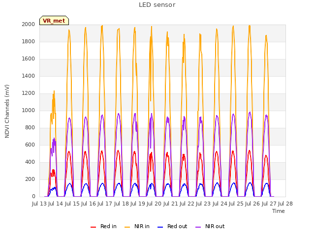 plot of LED sensor