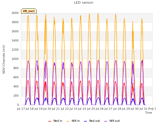 plot of LED sensor