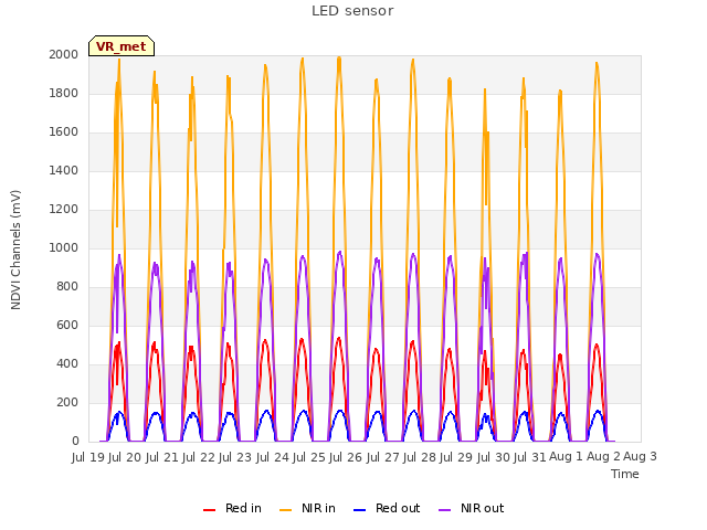 plot of LED sensor