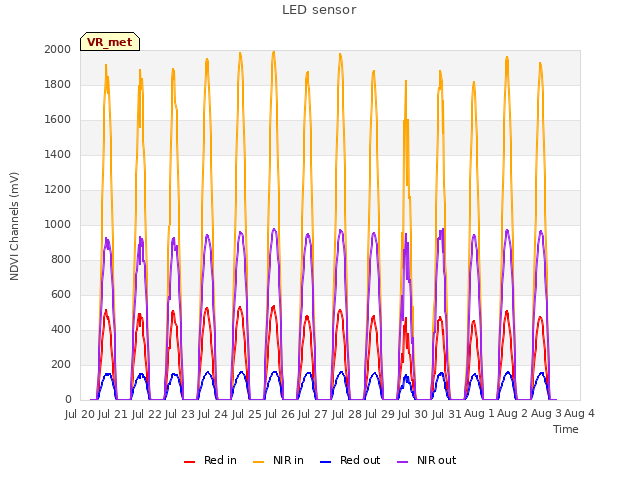 plot of LED sensor