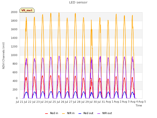 plot of LED sensor