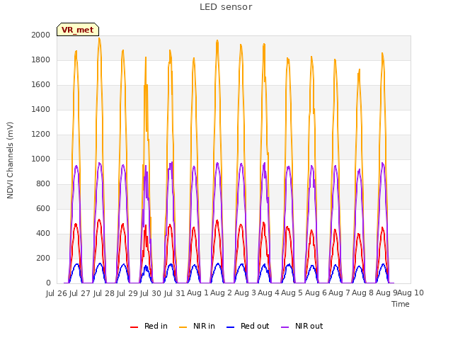 plot of LED sensor