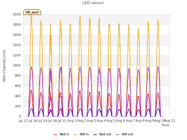 plot of LED sensor