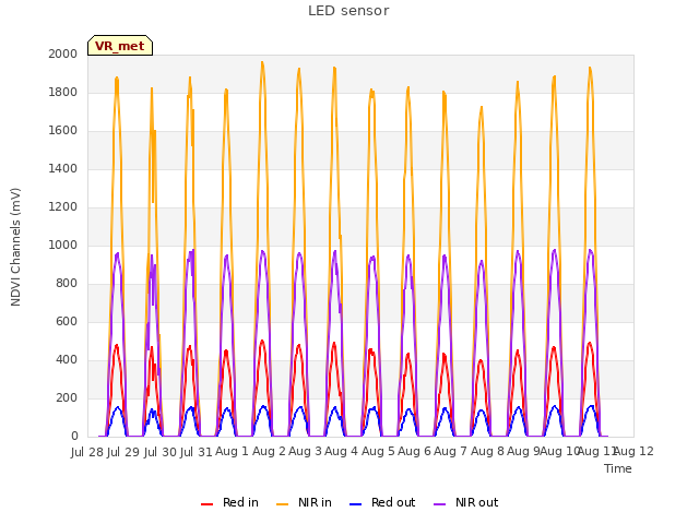 plot of LED sensor