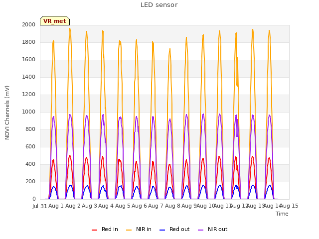 plot of LED sensor