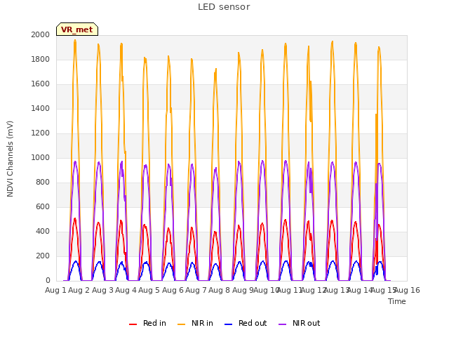 plot of LED sensor