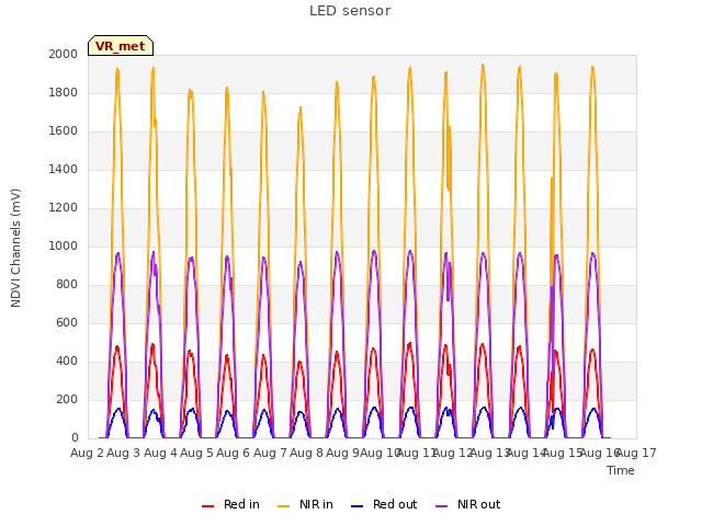 plot of LED sensor