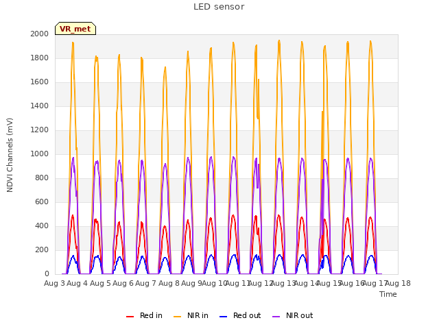 plot of LED sensor