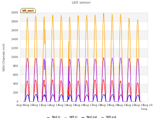 plot of LED sensor