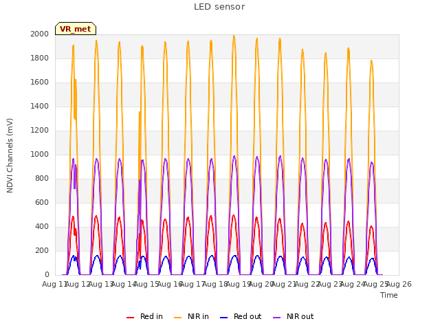 plot of LED sensor