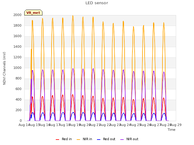 plot of LED sensor