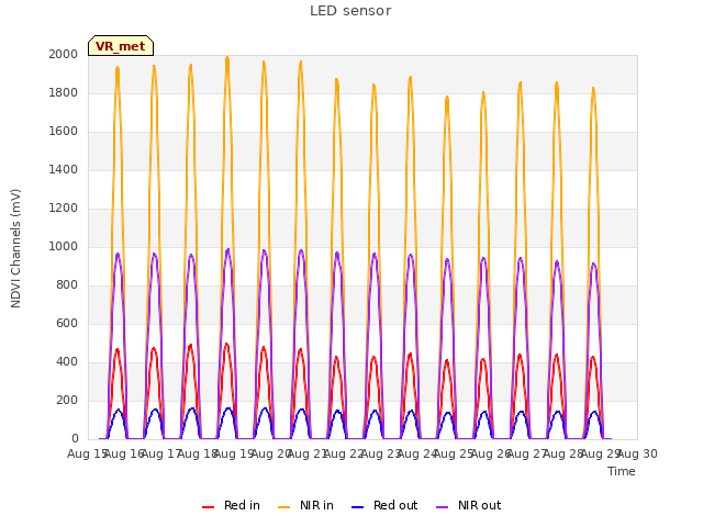 plot of LED sensor