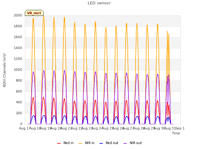 plot of LED sensor