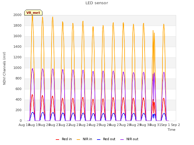 plot of LED sensor