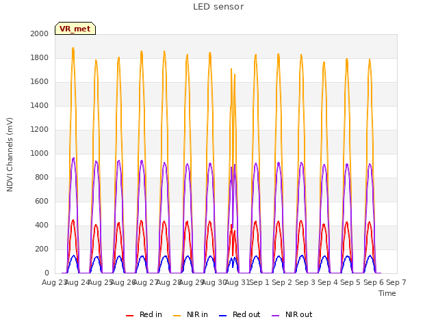 plot of LED sensor