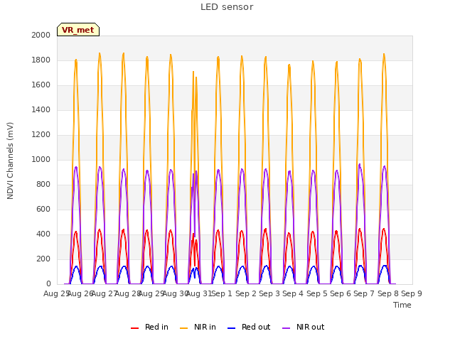 plot of LED sensor