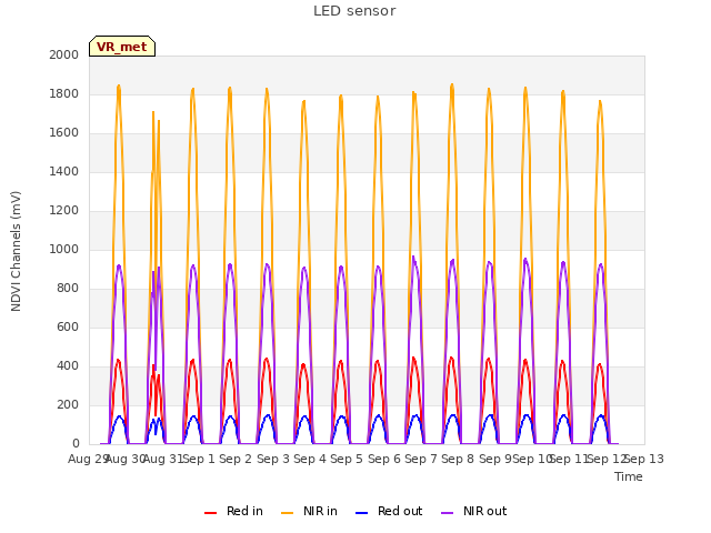 plot of LED sensor