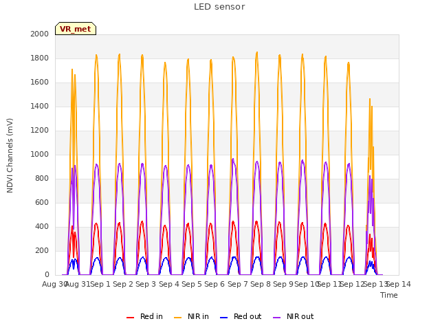 plot of LED sensor