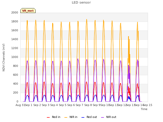 plot of LED sensor