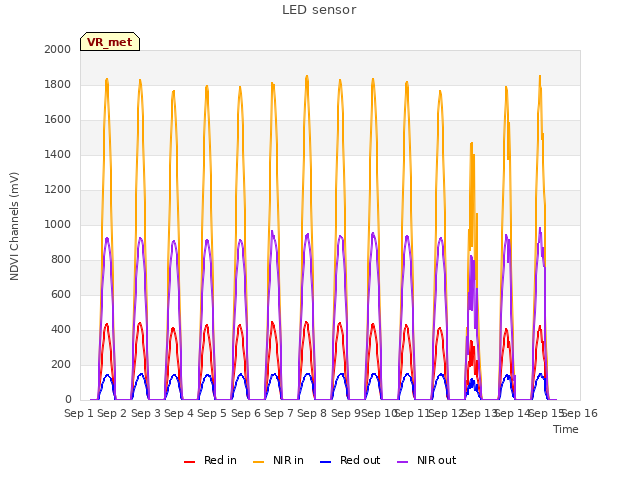 plot of LED sensor