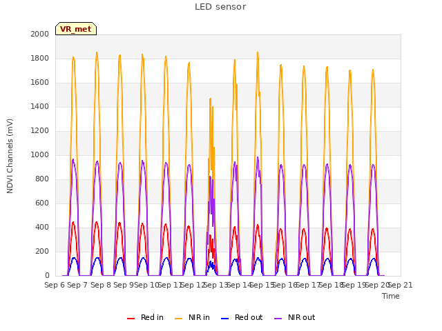 plot of LED sensor