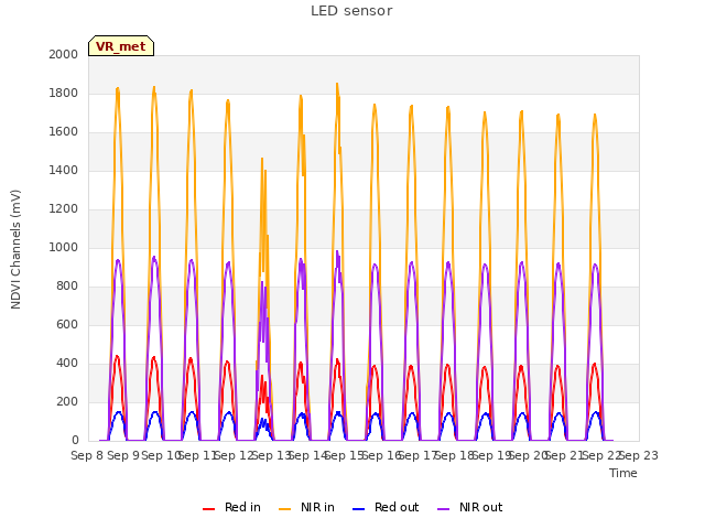 plot of LED sensor