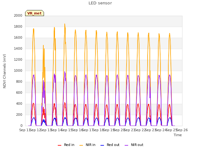 plot of LED sensor