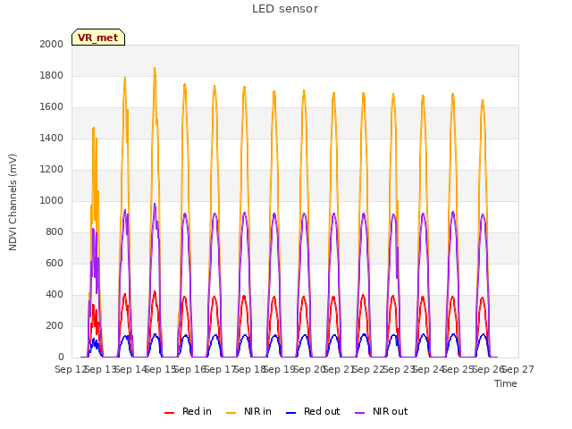 plot of LED sensor