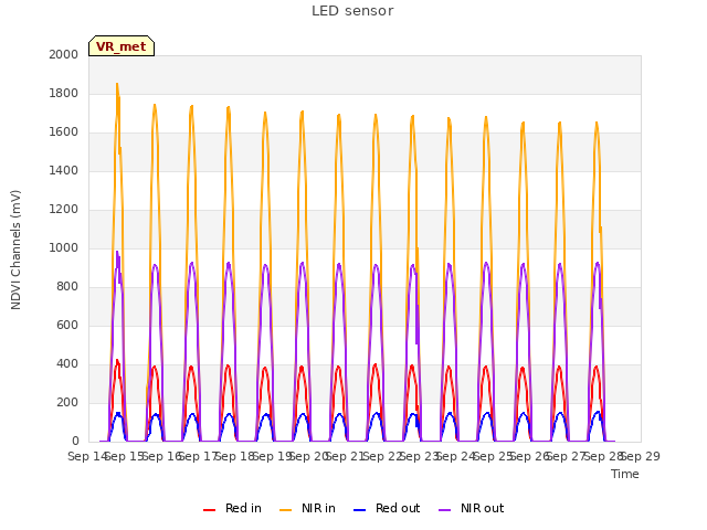 plot of LED sensor