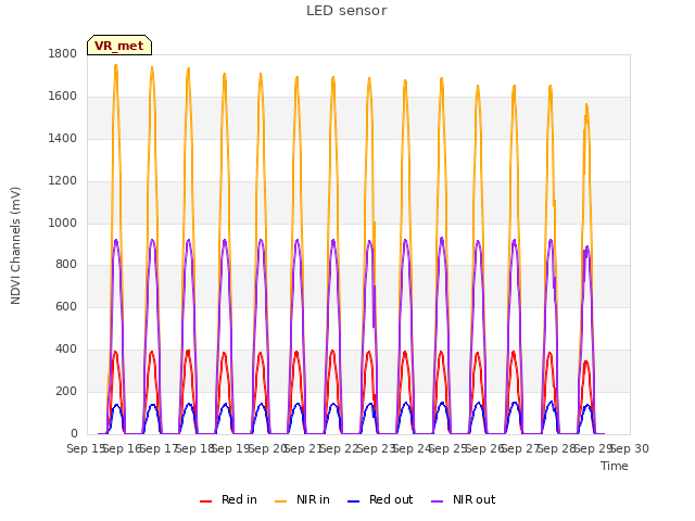 plot of LED sensor