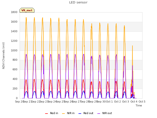 plot of LED sensor