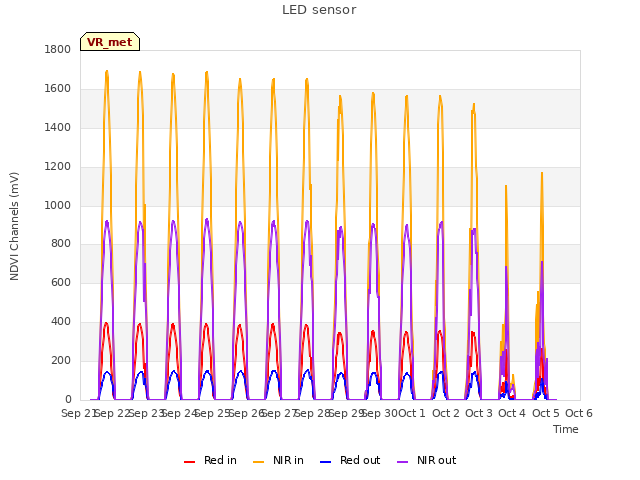 plot of LED sensor