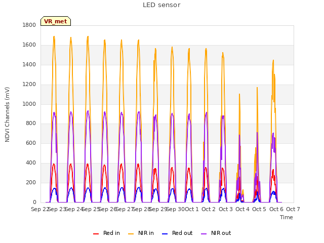 plot of LED sensor