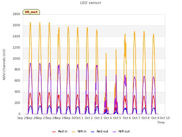 plot of LED sensor