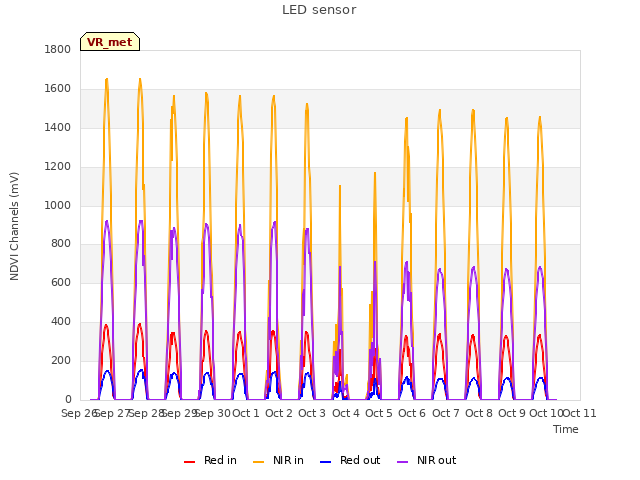 plot of LED sensor