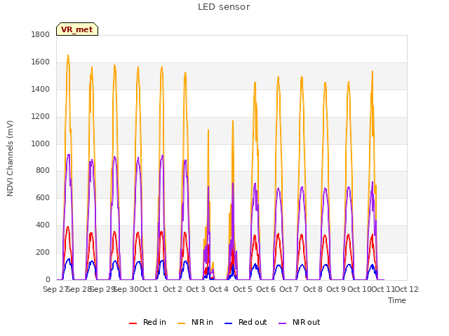 plot of LED sensor