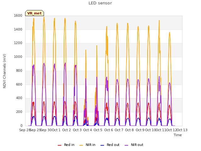 plot of LED sensor