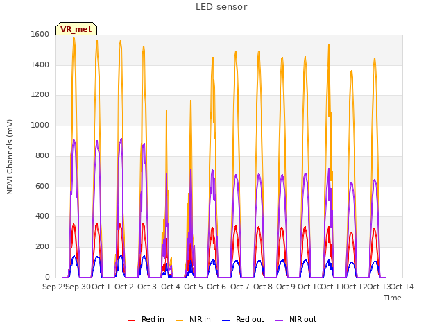 plot of LED sensor