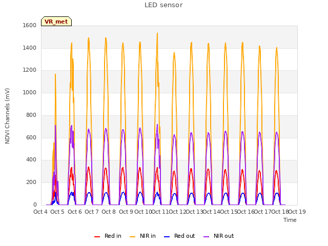 plot of LED sensor