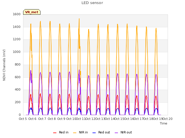 plot of LED sensor