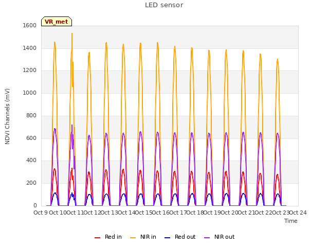 plot of LED sensor