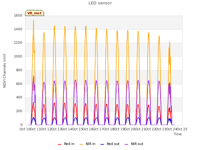 plot of LED sensor