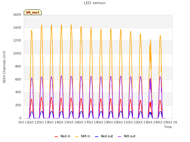 plot of LED sensor