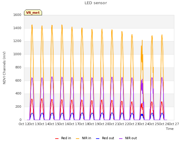 plot of LED sensor