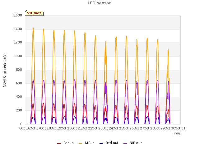 plot of LED sensor