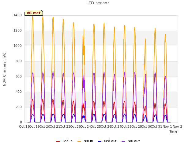 plot of LED sensor