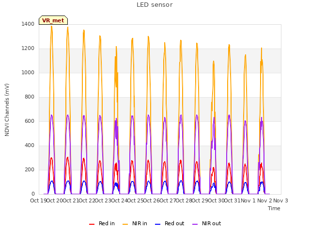 plot of LED sensor