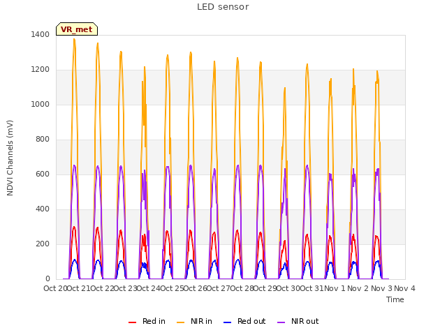 plot of LED sensor