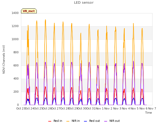 plot of LED sensor